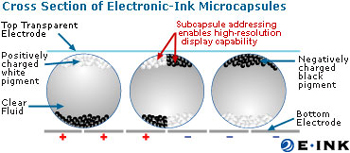Principio di funzionamento dell'e-ink